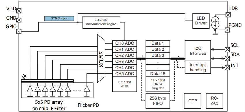 框图 - ams OSRAM TCS3448 14通道多光谱颜色传感器